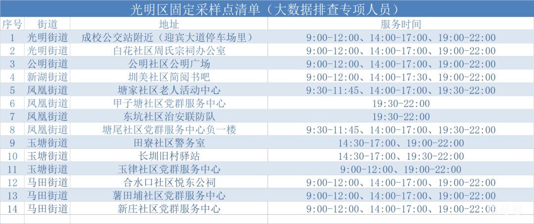 深圳光明设立60个固定核酸检测采样点（3月9日附温馨提醒）(图1)