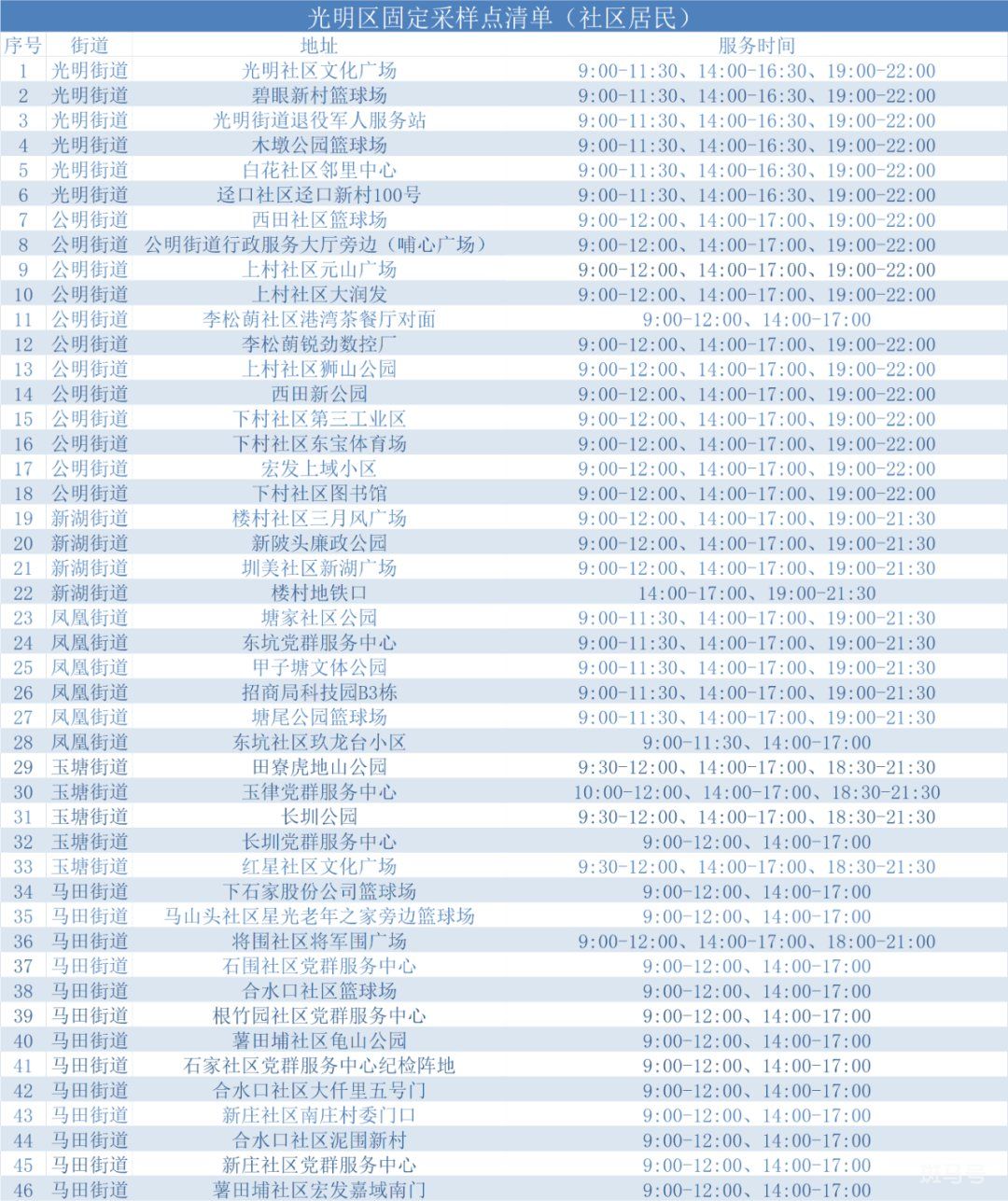 深圳光明设立60个固定核酸检测采样点（3月9日附温馨提醒）(图2)