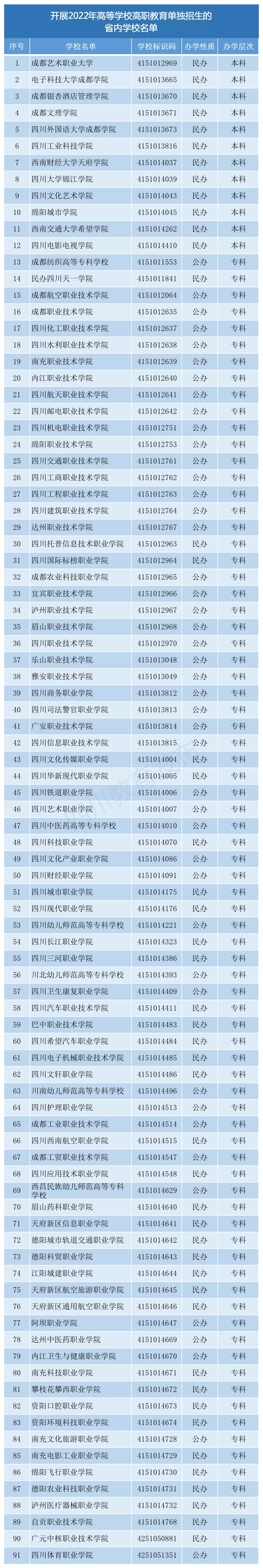 2022年四川省高职单招学校名单