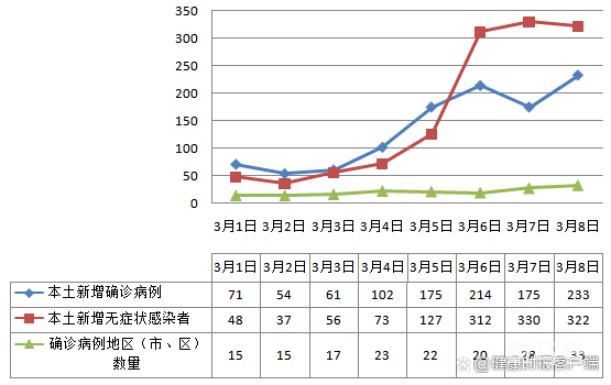 连续三日单日新增超500例 专家发声(本轮疫情存在隐性传播)(图1) 连续三日单日新增超500例 专家发声(本轮疫情存在隐性传播)(图1)