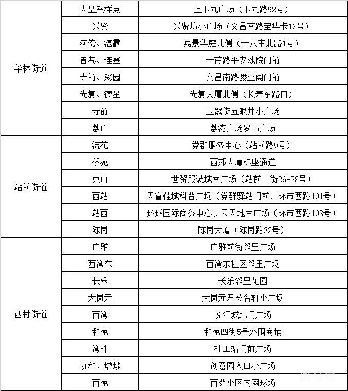 广州荔湾区六条街道开展全员核酸检测（3月9日附检测对象、地点以及注意事项））(图2)