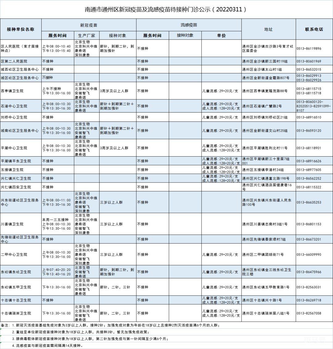 3月11日南通市通州区新冠疫苗到苗通知（附补充说明）(图1)