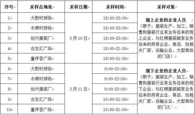 3月11日增城新塘镇对服装行业从业人员开展核酸检测（附注意事项）(图1)