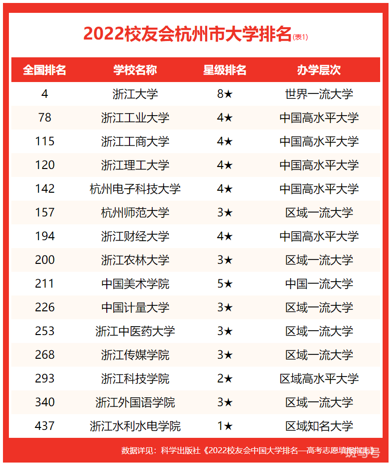 校友会2022杭州市大学排名，浙江大学4强，浙江工业大学第二