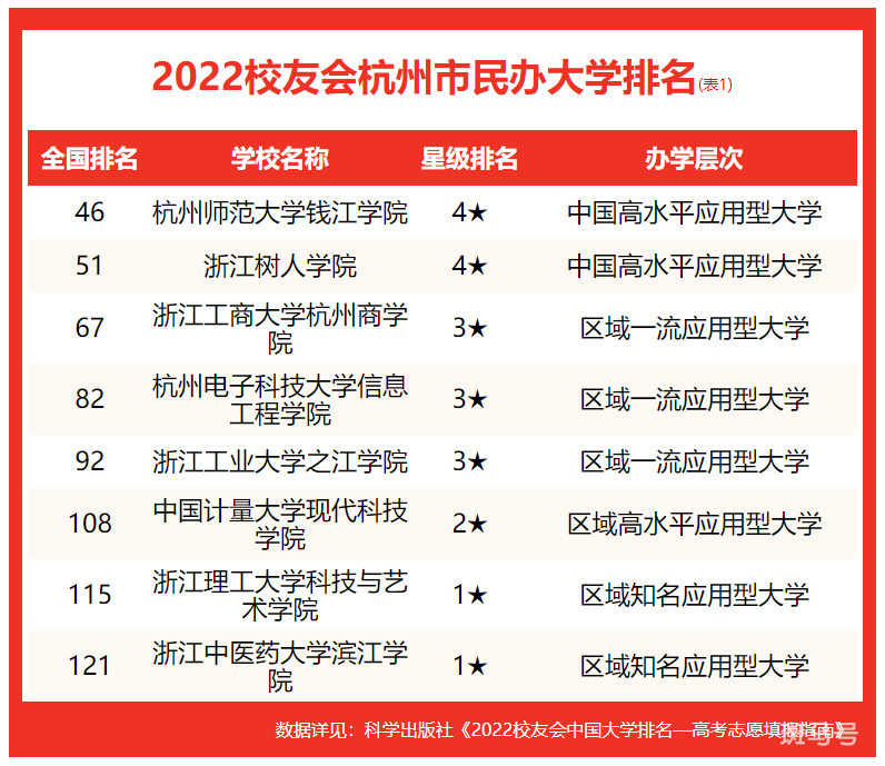 校友会2022杭州市大学排名，浙江大学4强，浙江工业大学第二