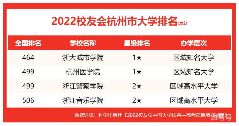 校友会2022杭州市大学排名，浙江大学4强，浙江工业大学第二