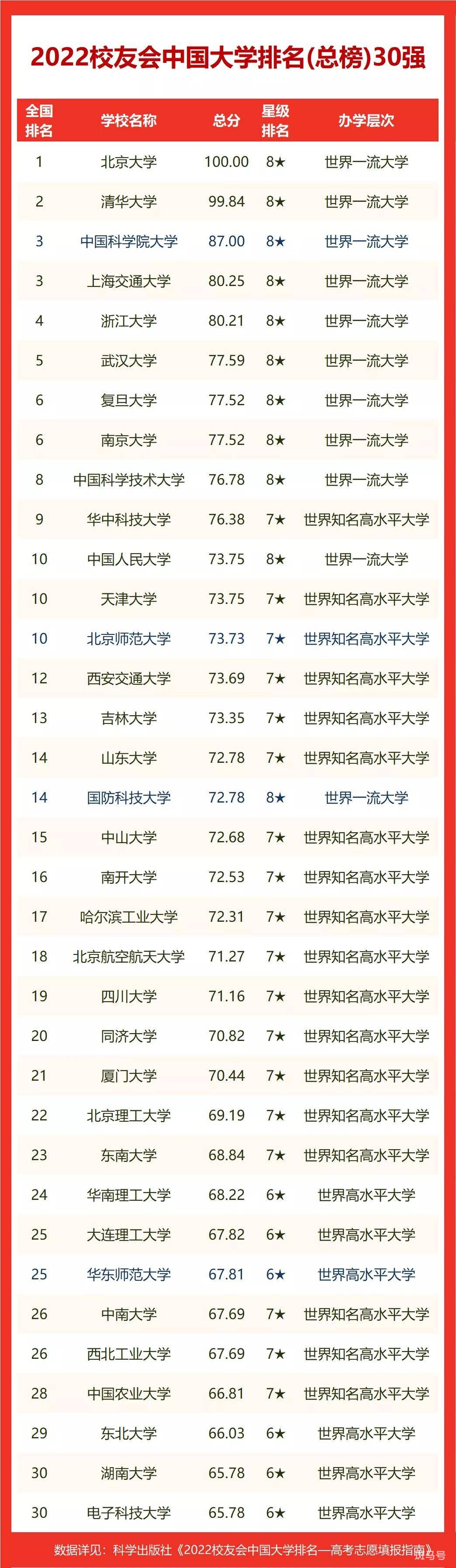 校友会2022杭州市大学排名，浙江大学4强，浙江工业大学第二