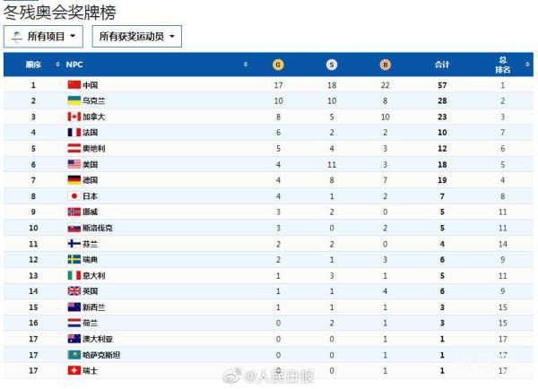 中国队今天已喜提10个金容融(祝贺已经说累了,就是牛)(图2) 中国队今天已喜提10个金容融(祝贺已经说累了,就是牛)(图2)