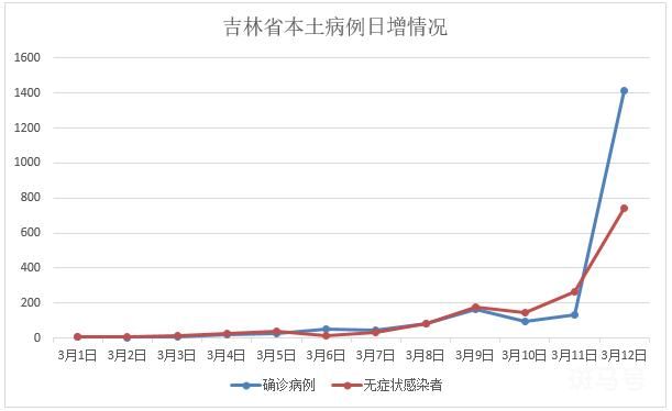 单日新增超2000 吉林疫情5点释疑（原因有哪些呢）(图1)