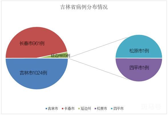 单日新增超2000 吉林疫情5点释疑（原因有哪些呢）(图2)