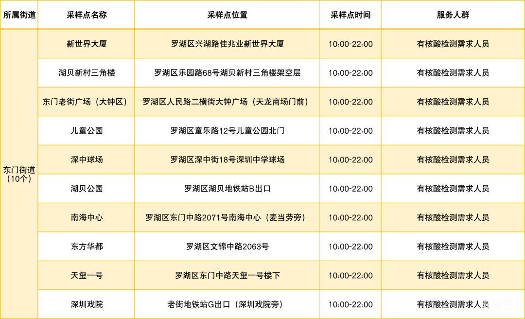 3月13日罗湖区免费核酸采样点明细汇总（罗湖区疫情最新消息）(图1)