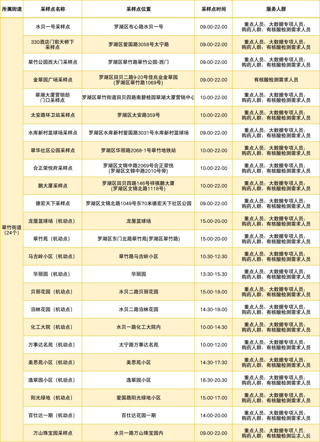 3月13日罗湖区免费核酸采样点明细汇总（罗湖区疫情最新消息）(图2)