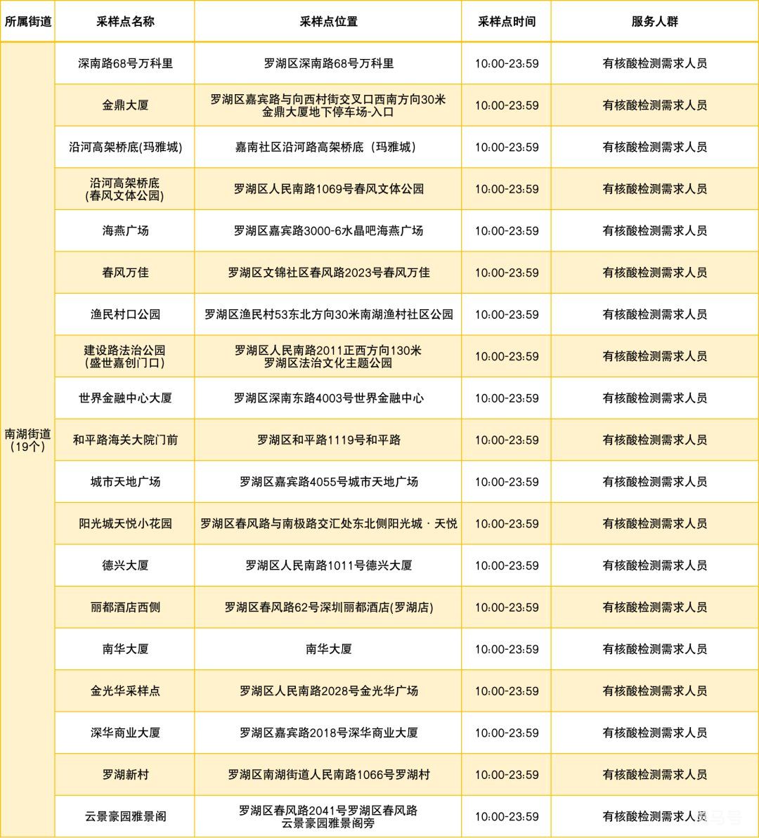 3月13日罗湖区免费核酸采样点明细汇总（罗湖区疫情最新消息）(图3)