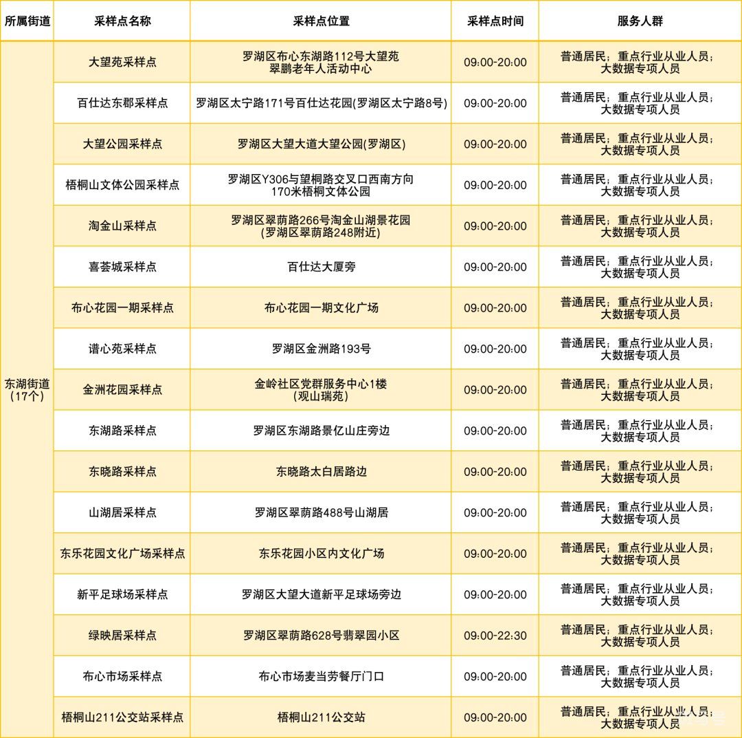 3月13日罗湖区免费核酸采样点明细汇总（罗湖区疫情最新消息）(图5)