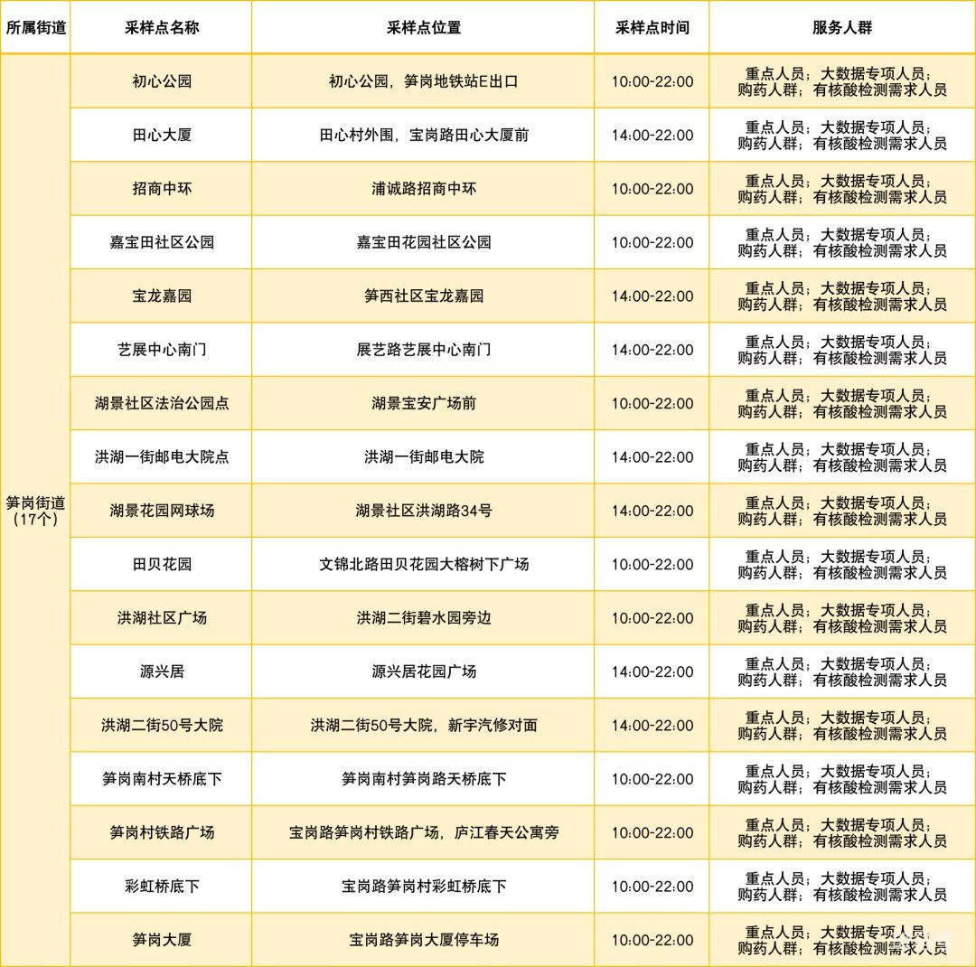 3月13日罗湖区免费核酸采样点明细汇总（罗湖区疫情最新消息）(图4)