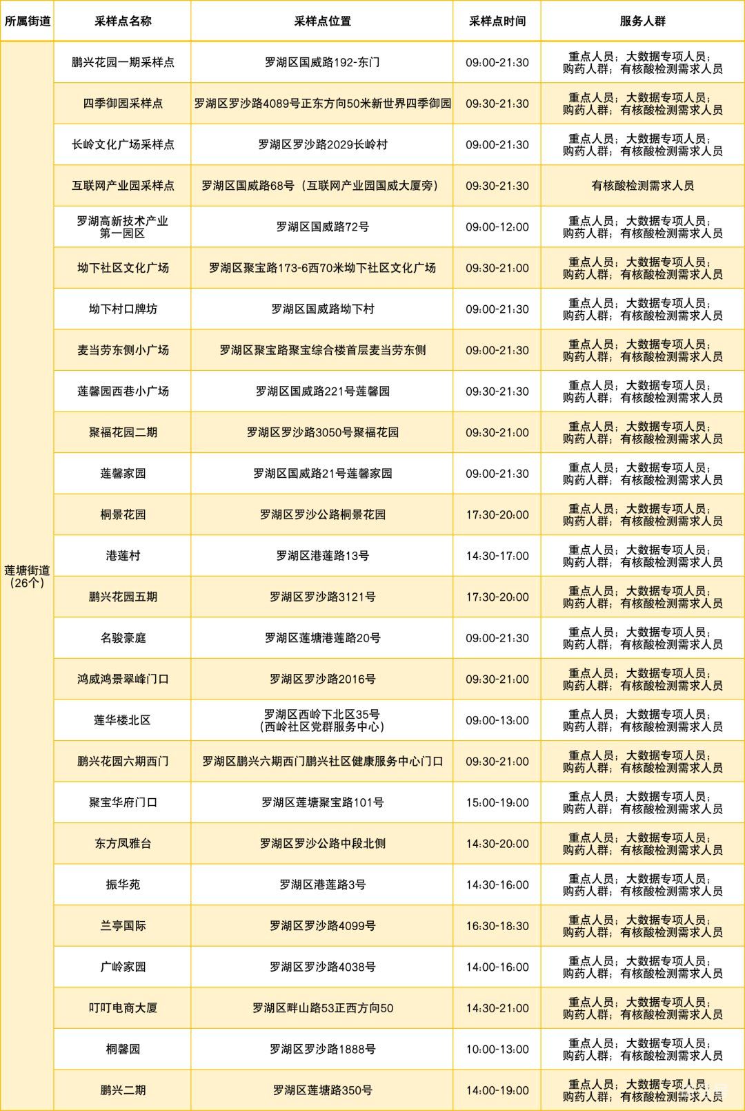 3月13日罗湖区免费核酸采样点明细汇总（罗湖区疫情最新消息）(图6)