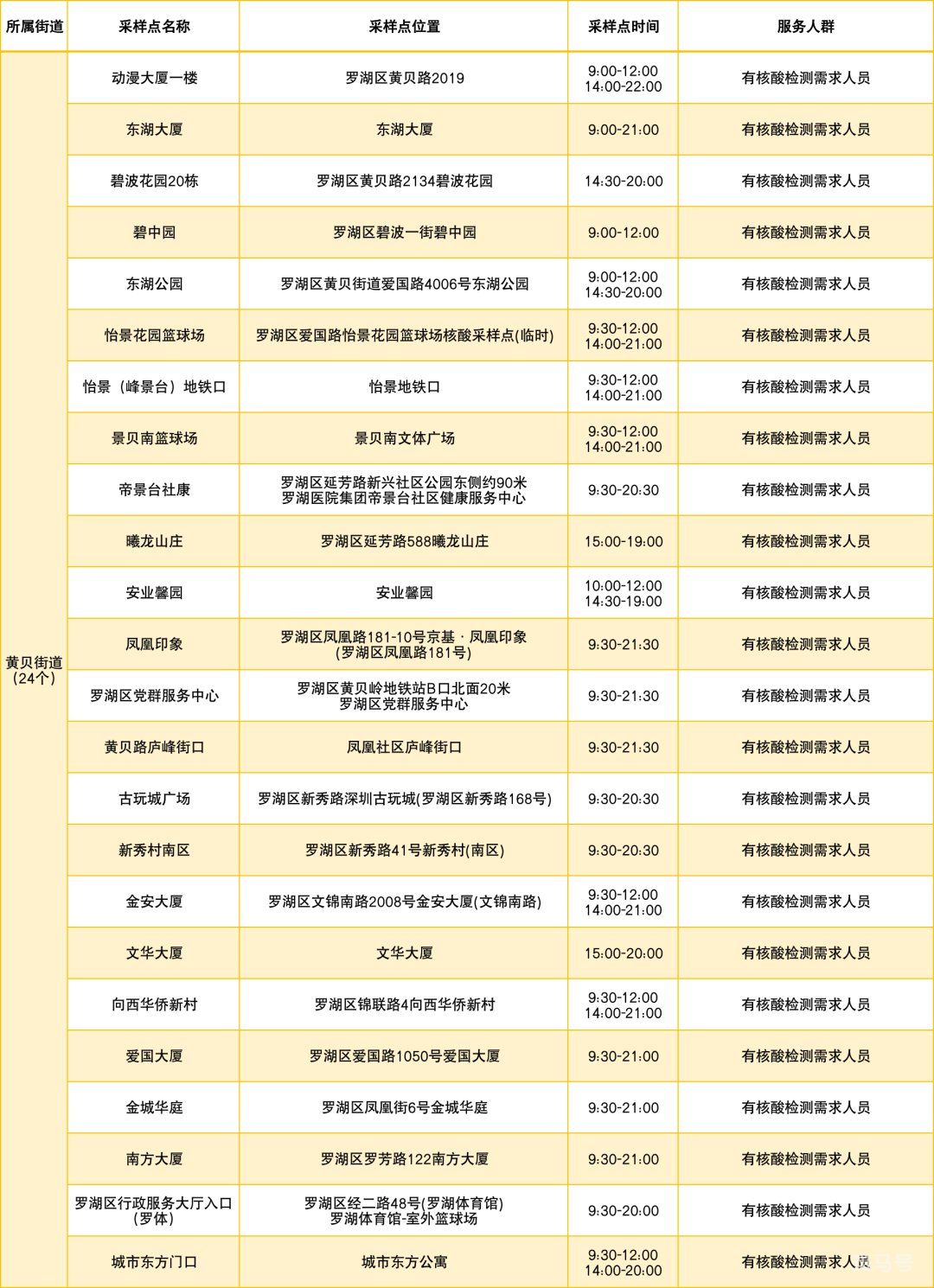 3月13日罗湖区免费核酸采样点明细汇总（罗湖区疫情最新消息）(图10)