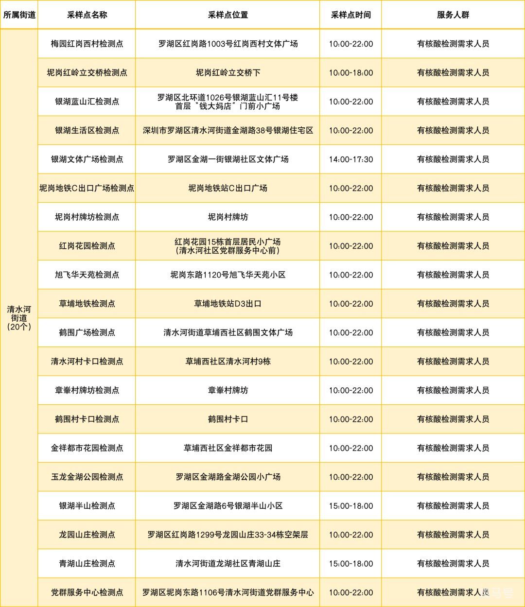 3月13日罗湖区免费核酸采样点明细汇总（罗湖区疫情最新消息）(图8)