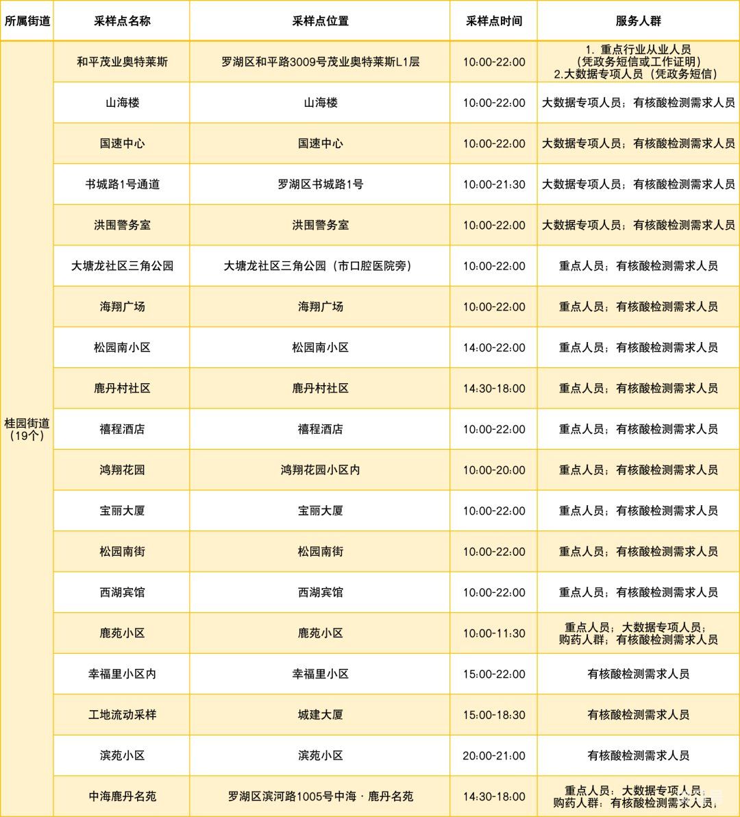 3月13日罗湖区免费核酸采样点明细汇总（罗湖区疫情最新消息）(图9)