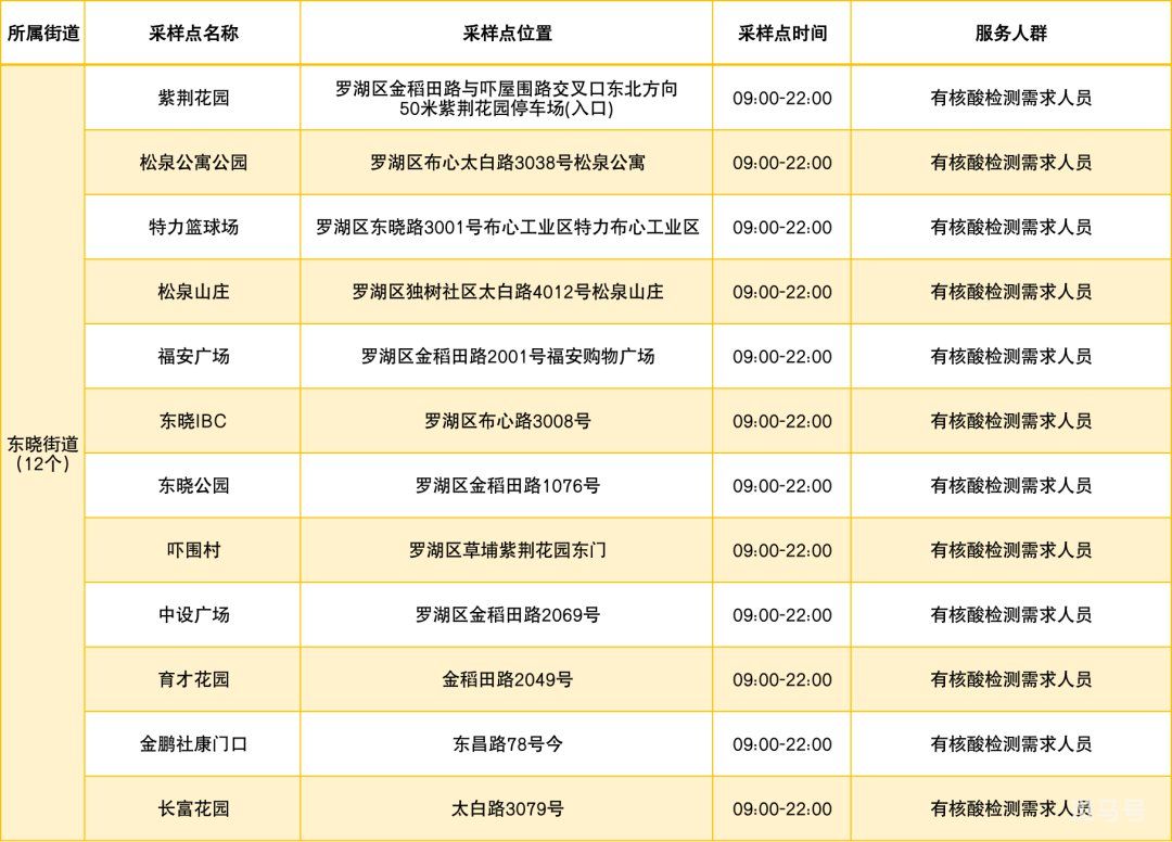 3月13日罗湖区免费核酸采样点明细汇总（罗湖区疫情最新消息）(图7)