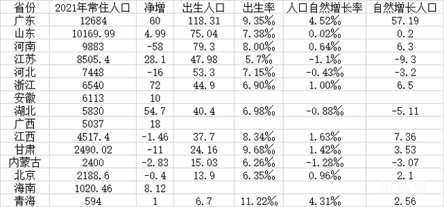 河南44年来出生人口首次跌破80万（2022国家统计局发布）(图2)