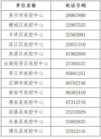 福建泉州新增22例确诊28例无症状（附福建泉州疫情防控中心电话）