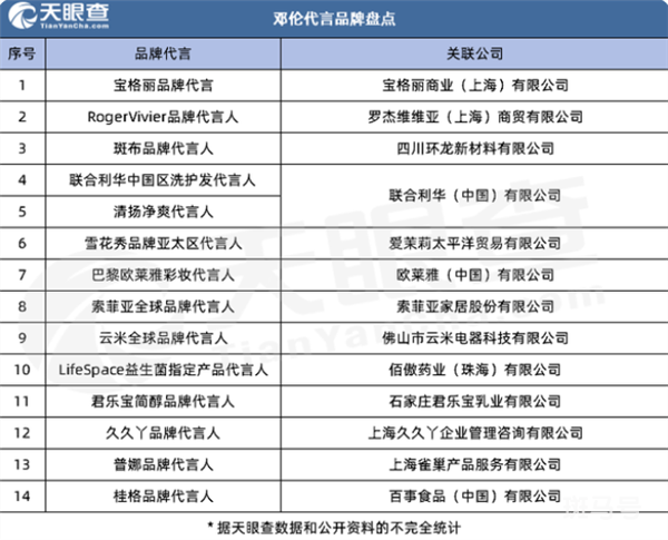 邓伦偷逃税被罚缴1.06亿元 云米官宣代言人后两小时解约：邓伦代言品牌盘点