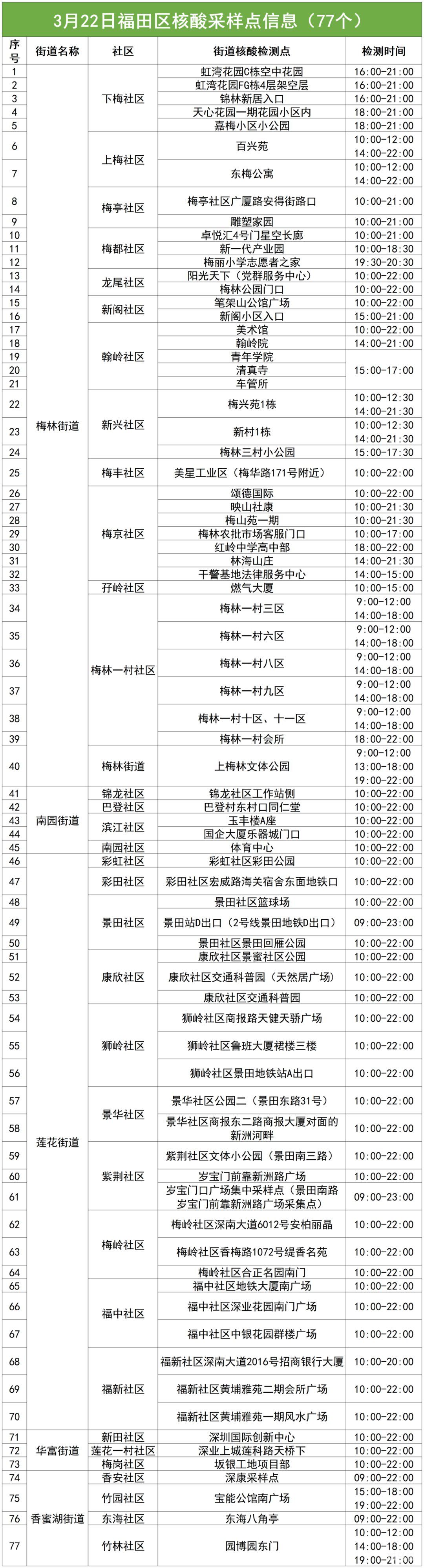 3月22日福田区77个免费采样点名单汇总（附详情）(图2)