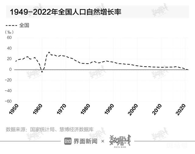 中國人口增長率創57年來最大降幅多省現負增長