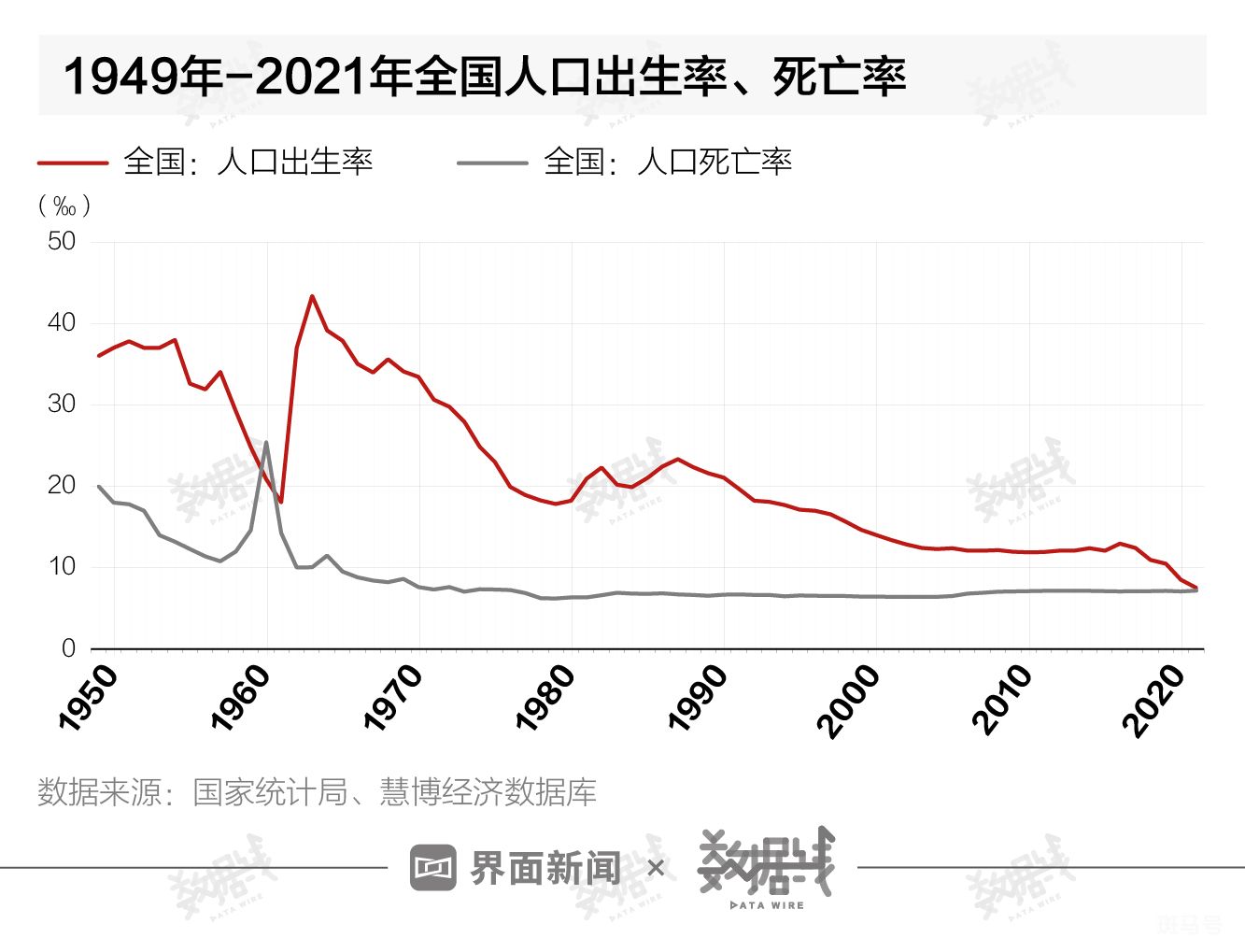 據界面數據測算,疫情前的2018年,2019年,全國人口自然增長率就已連續