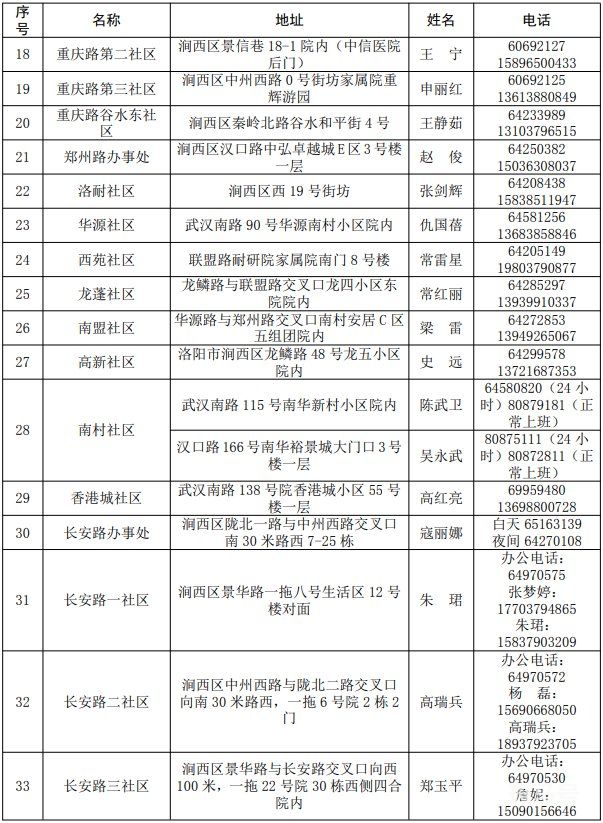涧西区街道办事处社区值班电话汇总（附详情）(图3)
