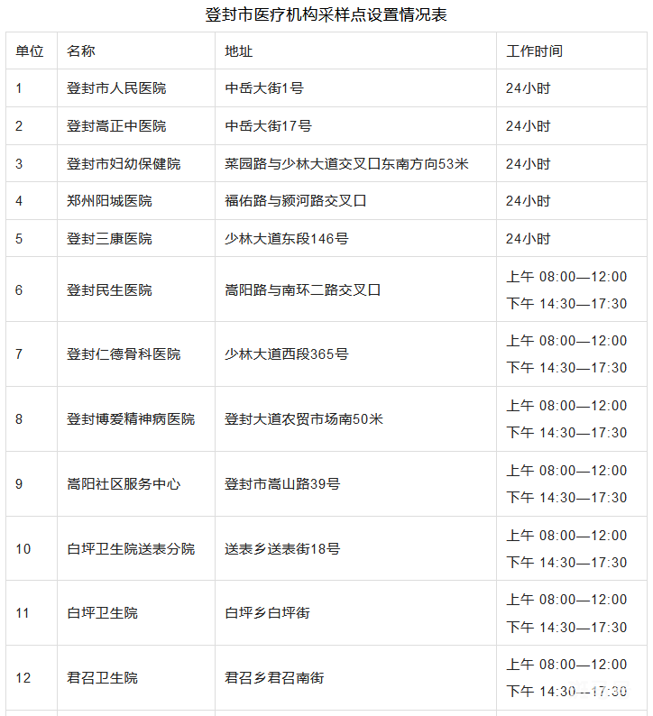 6月10日起开展常态化核酸检测（登封市发布1号通告）(图7)
