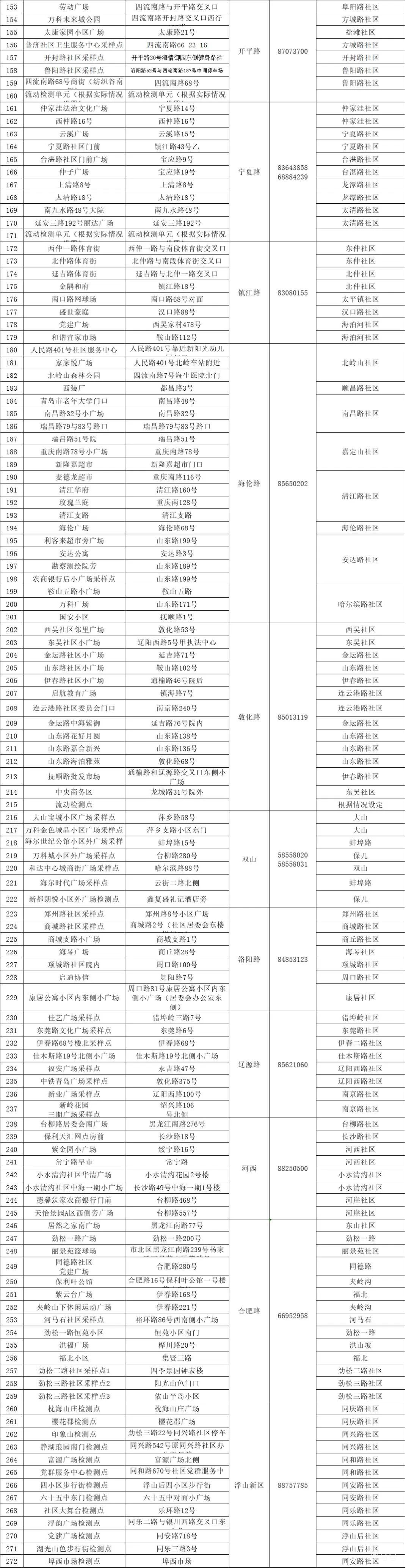 青岛市北区6月11日开展核酸检测的通告（附详情）(图4)