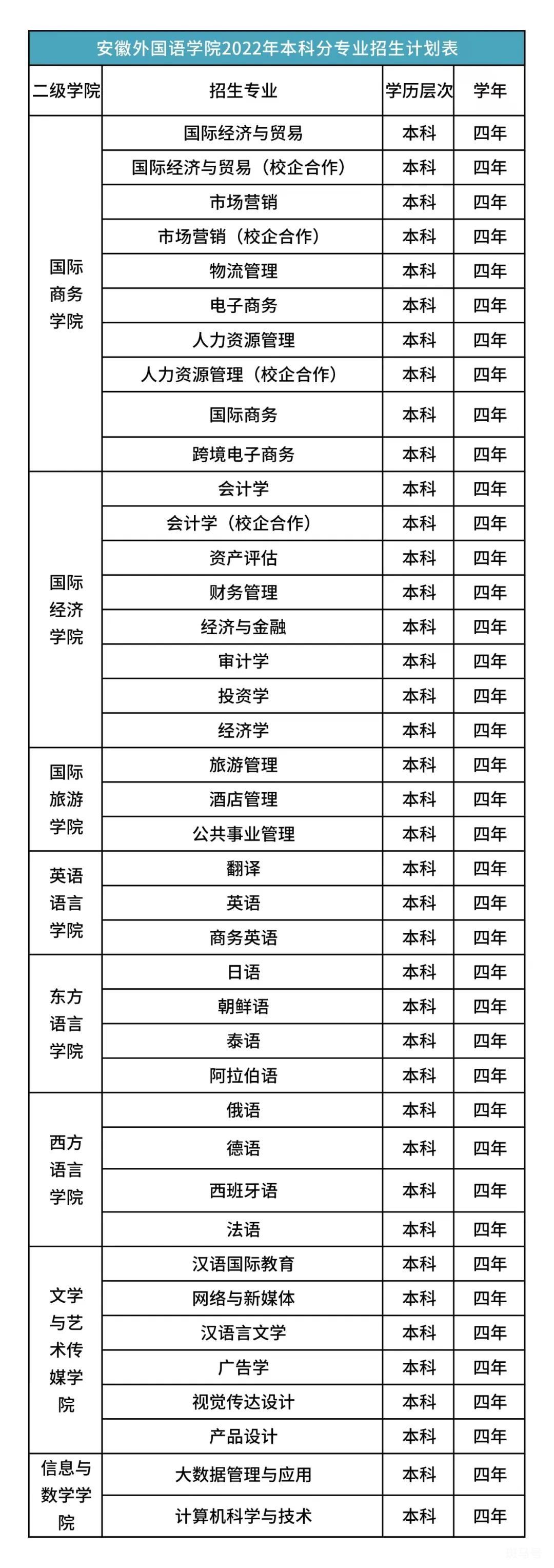 安徽外国语学院2022年本科招生章程（附详情）(图2)