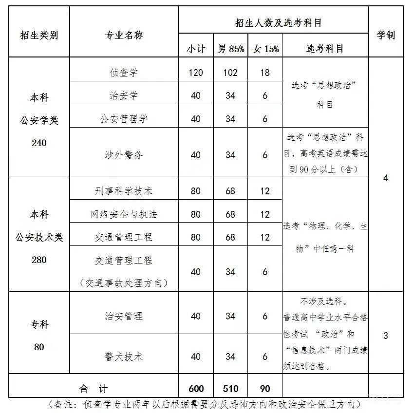 2022北京警察学院本科招生简章(计划 条件 待遇)