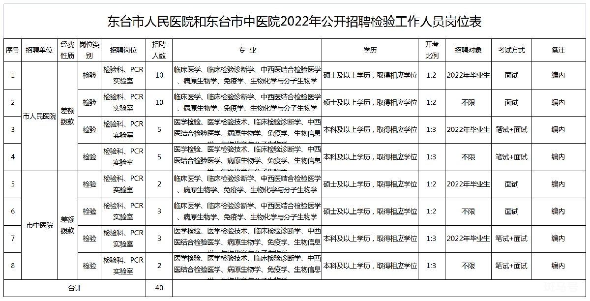 2022东台市人民医院招聘公告（附详情）(图1)