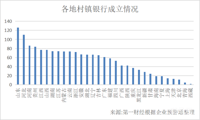 全国122家村镇银行为高风险 1651家村镇银行现在怎么样(图2)