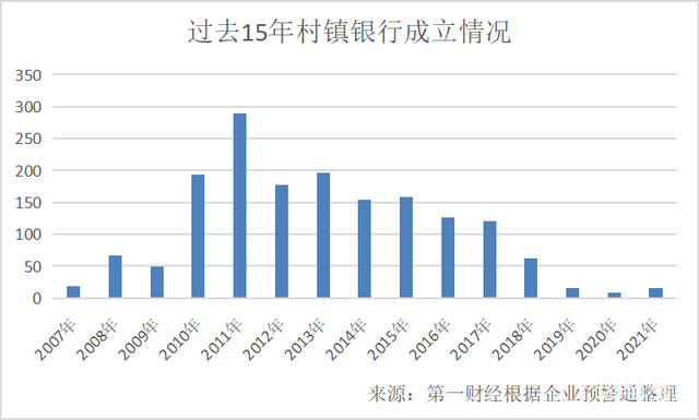 全国122家村镇银行为高风险 1651家村镇银行现在怎么样(图3)