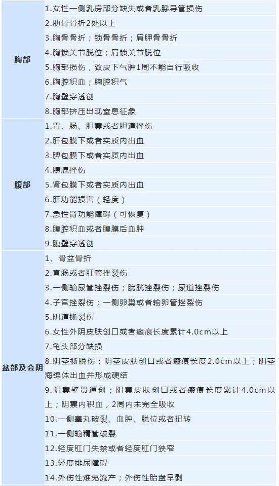 ▲在刑事案件以及一些治安案件的办理中，人体损伤情况是重要的定罪量刑及治安处罚因素。最高人民法院、最高人民检察院、公安部、国家安全部、司法部联合发布的《人体损伤程度鉴定标准》中，何种情况属于轻伤二级？节选胸部、腹部、盆部及会阴的鉴定标准。(图片来源人民网)