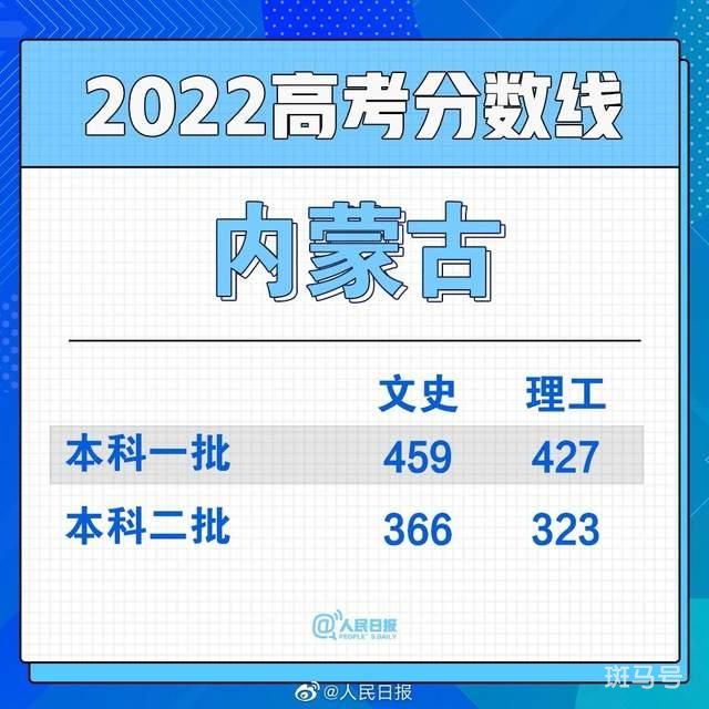 高考分数线持续出炉 2022全国各省份高考分数线持续发布(图5)