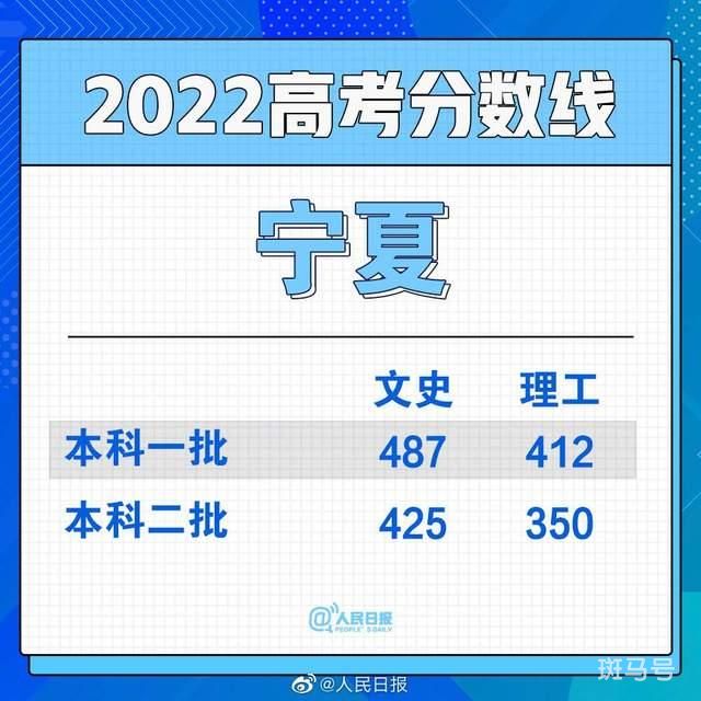 高考分数线持续出炉 2022全国各省份高考分数线持续发布(图6)