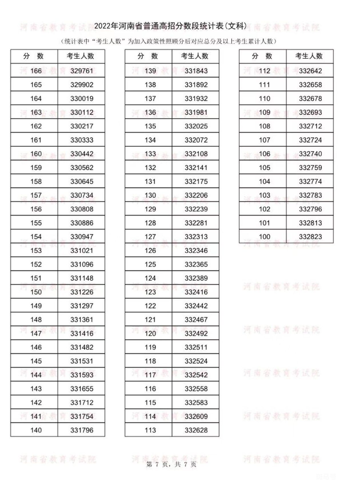 河南高考2022年一分一段表（附详情）(图7)