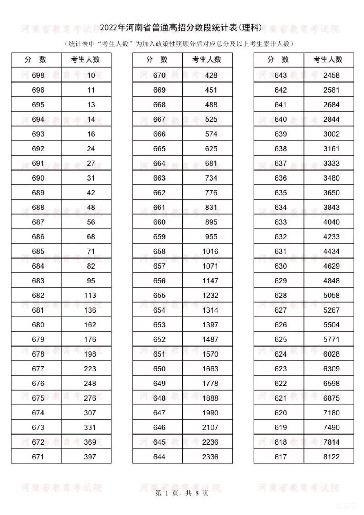 河南高考2022年一分一段表（附详情）(图8)