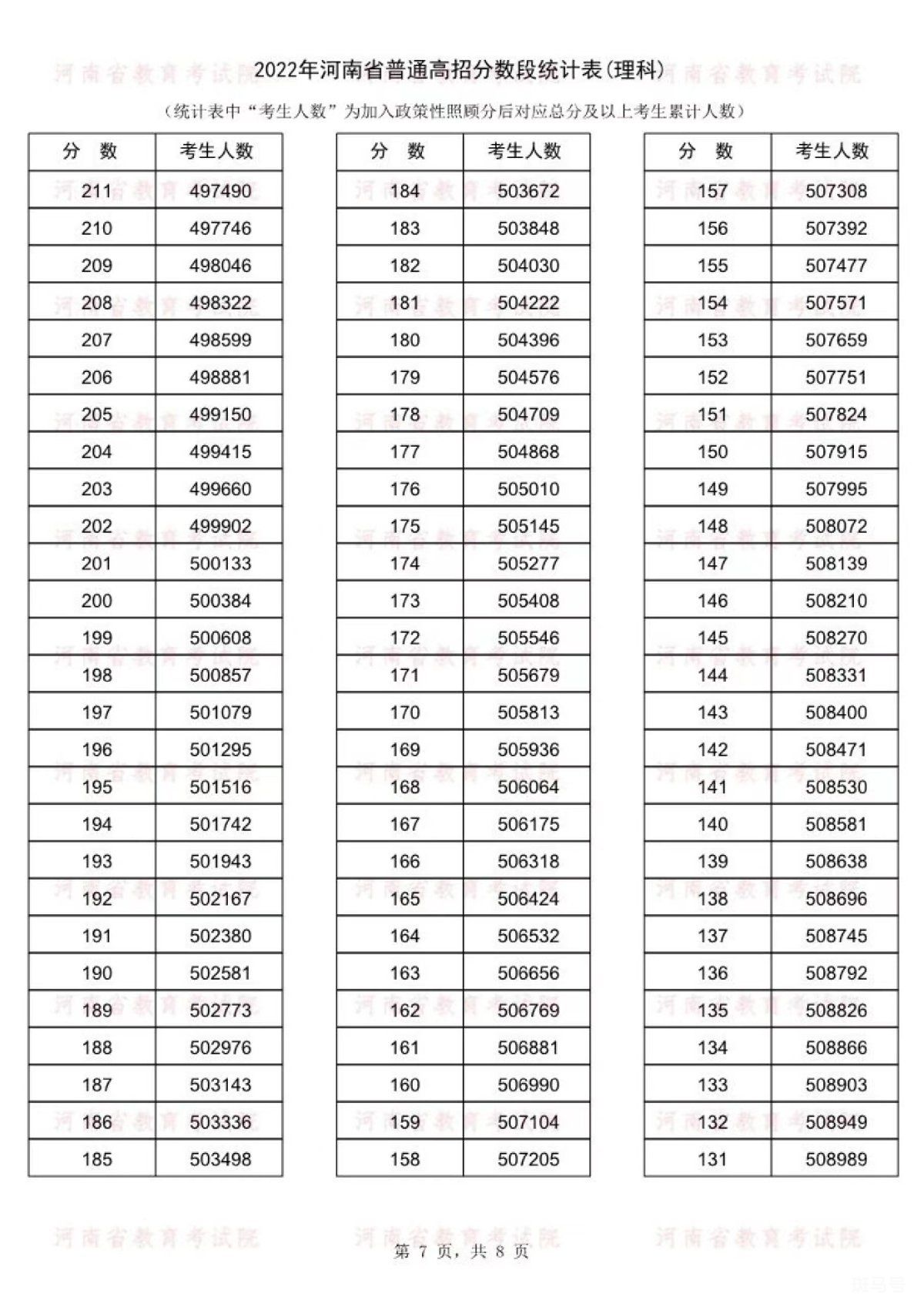 河南高考2022年一分一段表（附详情）(图14)