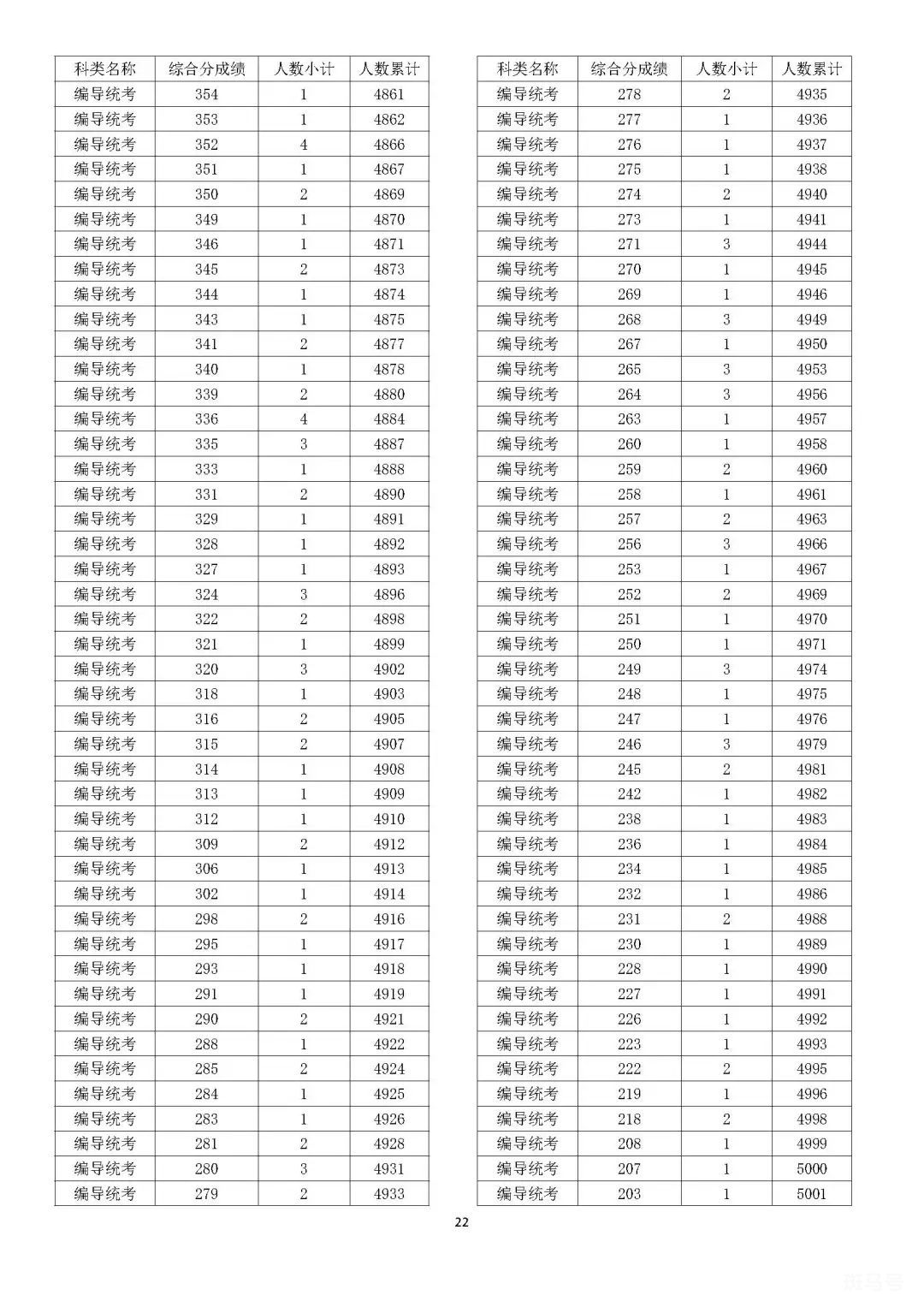 2022浙江高考一分一段表查询方法（附艺考以及体考详情）(图26)