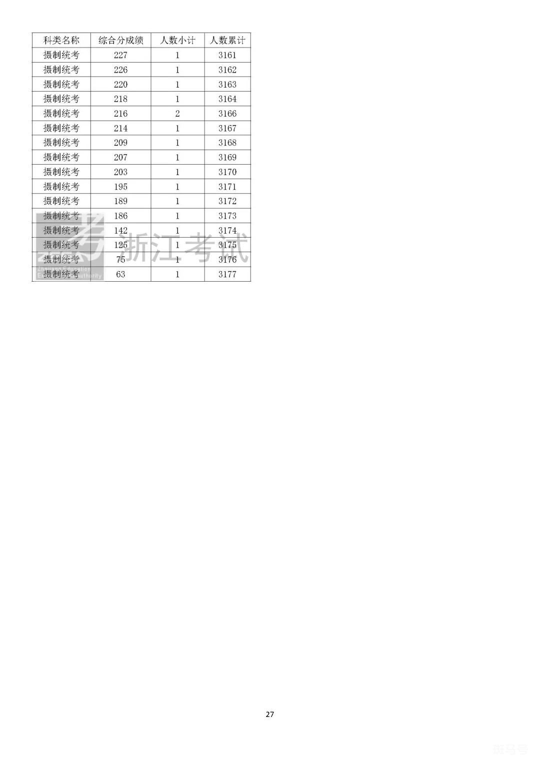 2022浙江高考一分一段表查询方法（附艺考以及体考详情）(图31)