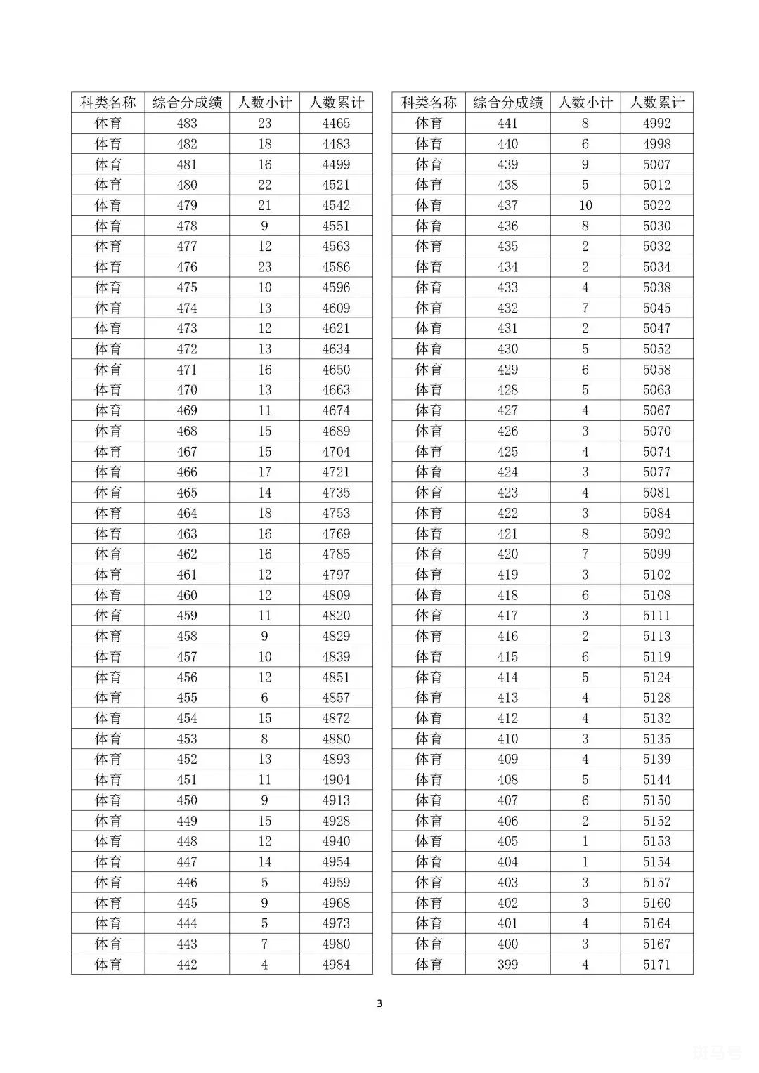 浙江温州2022高考一分一段表（普通类 艺术类 体育类）