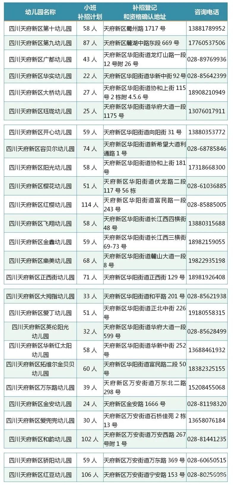 2022年四川天府新区第二批次幼儿园小班补招公告（附详情）