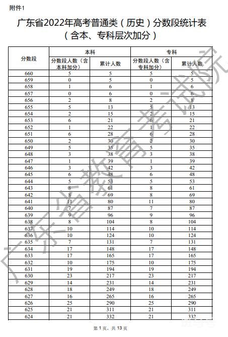 2022广东清远高考普通类历史一分一段分数表（附详情）
