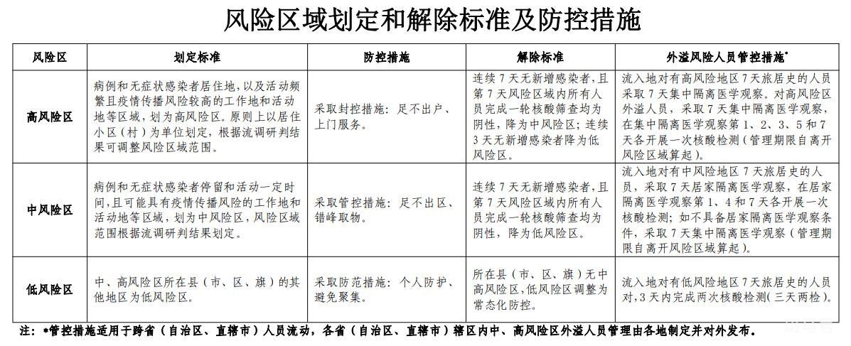 低风险地区定义(附防控措施详情)